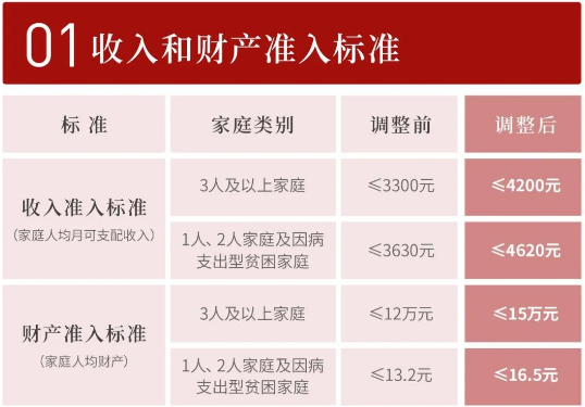 放寬了收入和財產準入標準