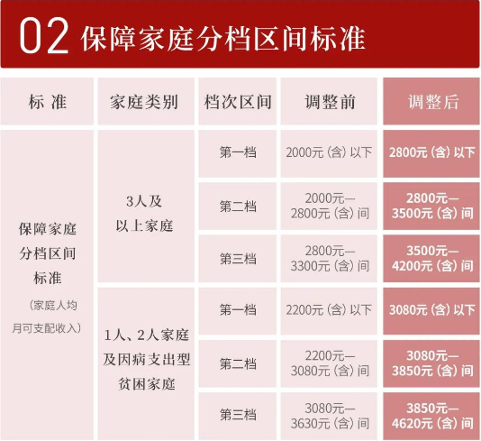 調整了保障家庭分檔區間標準