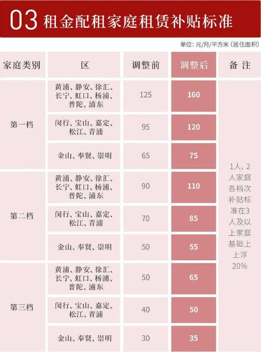 提高了租金配租家庭租賃補貼標準